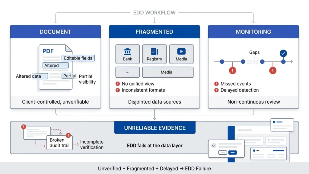 What Makes Enhanced Client Due Diligence Hard to Execute Reliably?