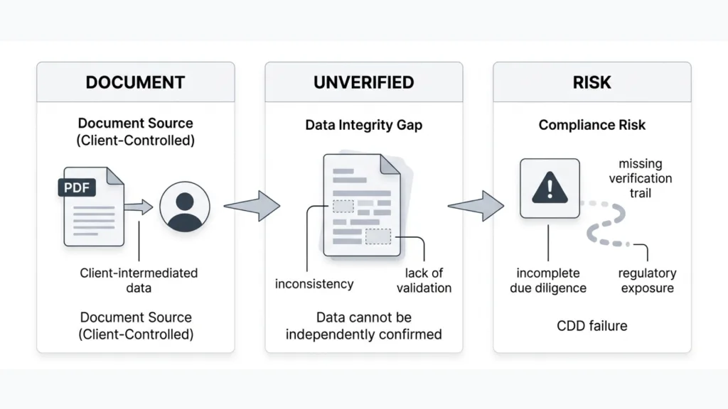 client due diligence solutions
