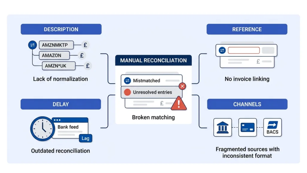 Why Does Manual Bank Reconciliation Still Happen