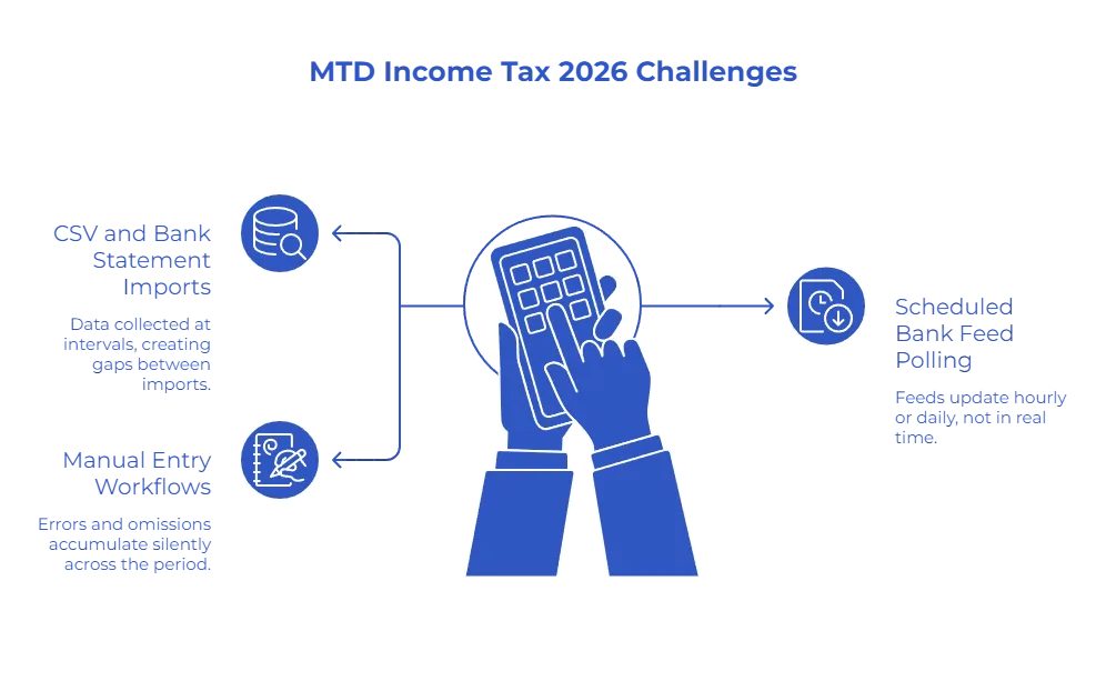 Why Are Most Systems Not Ready for MTD Income Tax 2026?