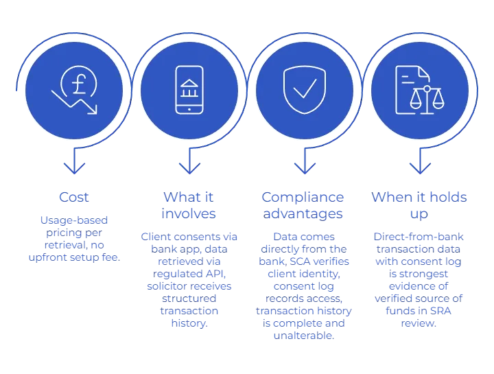 The 3 Ways Solicitors Fetch Client Bank Statements
