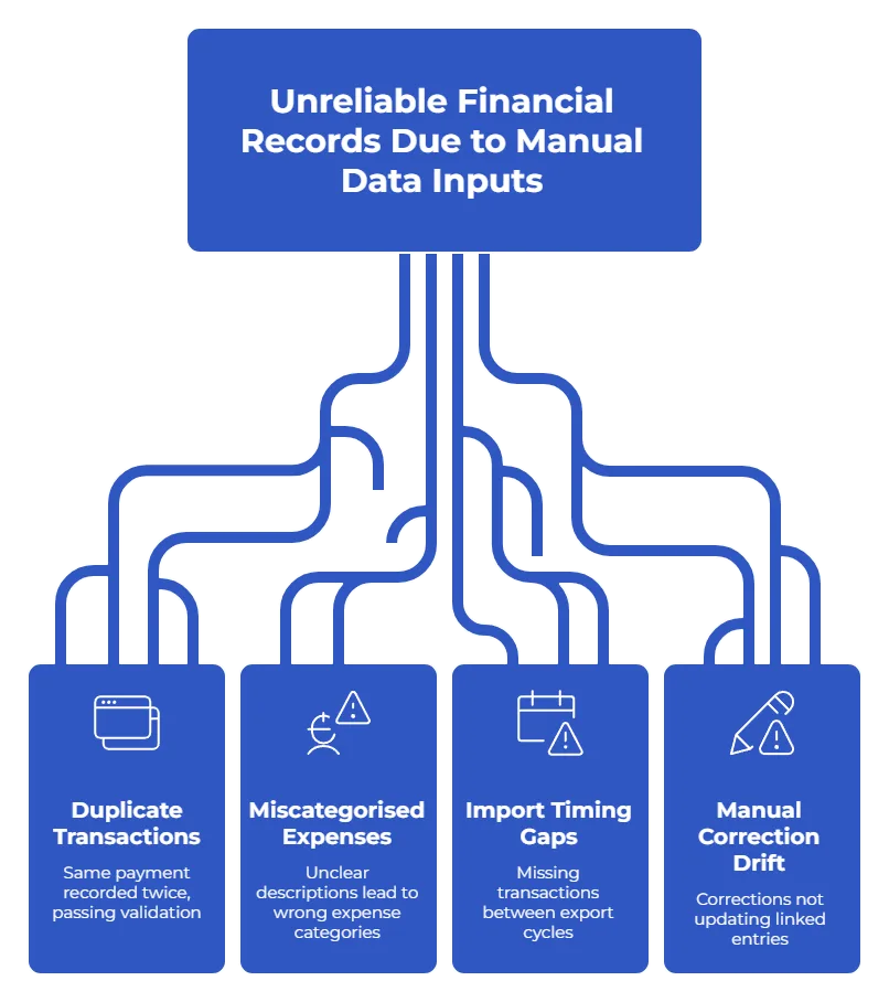 Why Do Bookkeeping Errors Enter Accounting Systems Undetected