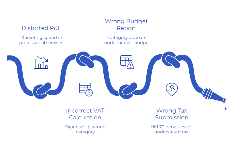 Business Expense Categories: Why Most Expense Data Is Wrong 4 What Is the Business Impact of Wrong Expense Category Data