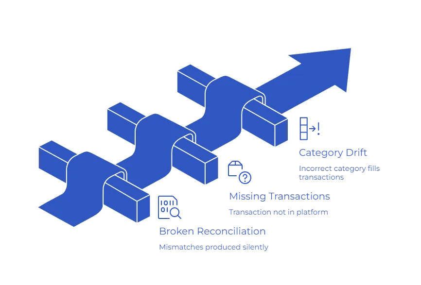 apis and integrations
