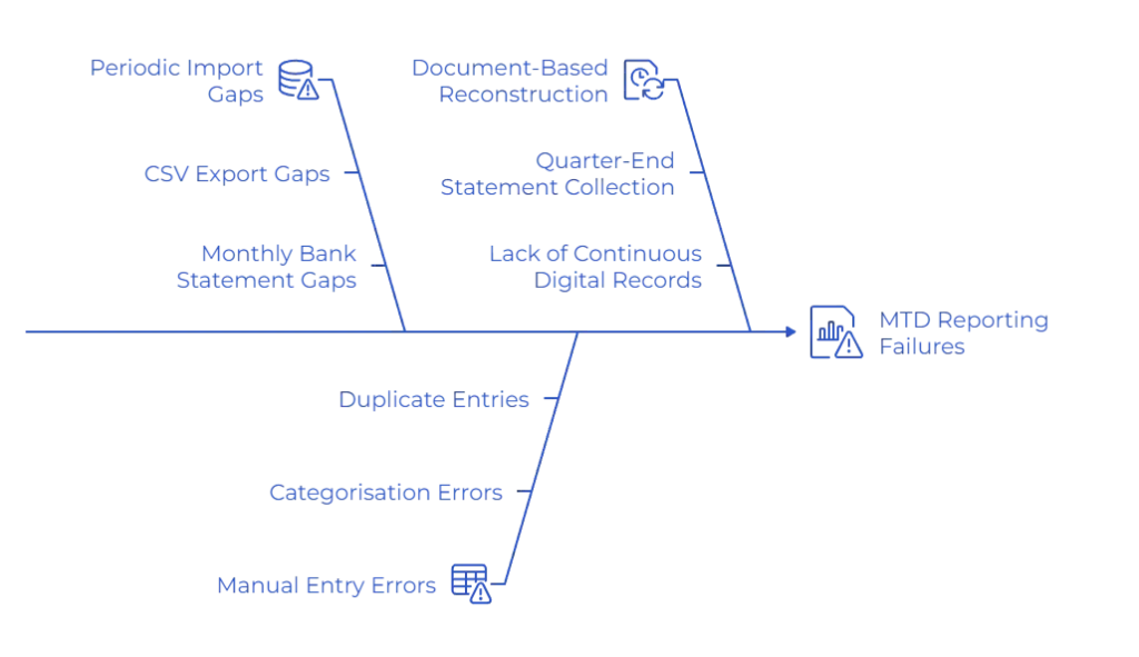 Why Do Platforms Fail to Meet MTD Reporting Requirements Consistently