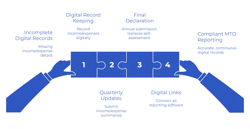 What Is the Business Impact When MTD Reporting Falls Short