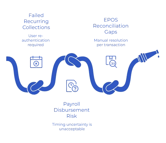 Why Does User-Controlled Payment Flow Break Platform Operations