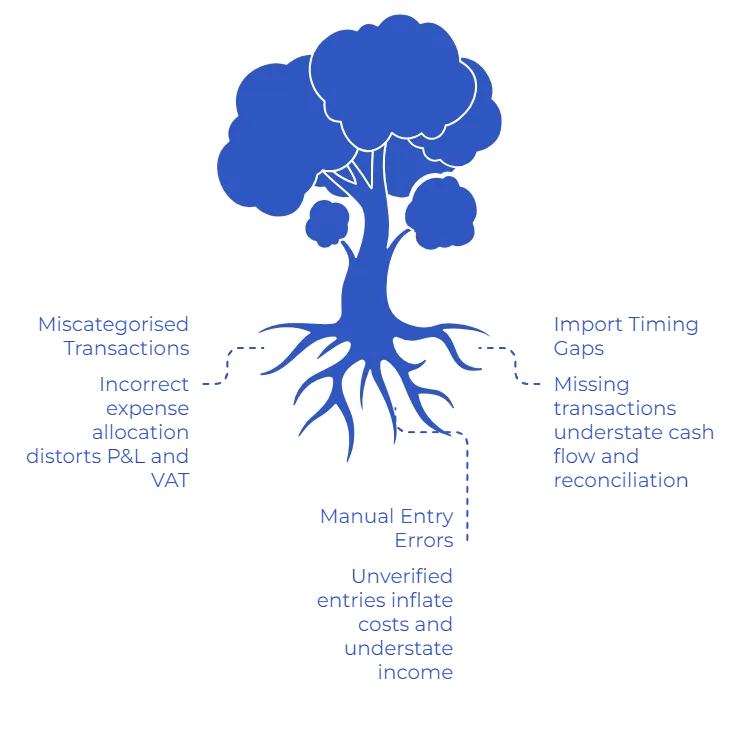 Business Financial Reporting: Why Reports Go Wrong 4 business financial reporting