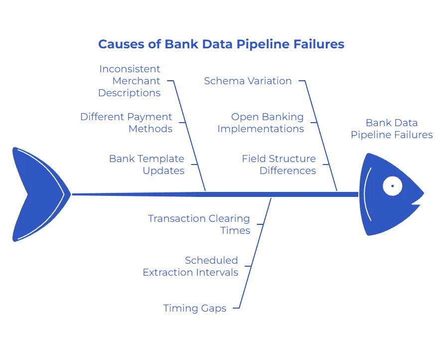 Why Does the Financial Data Ingestion Process Break