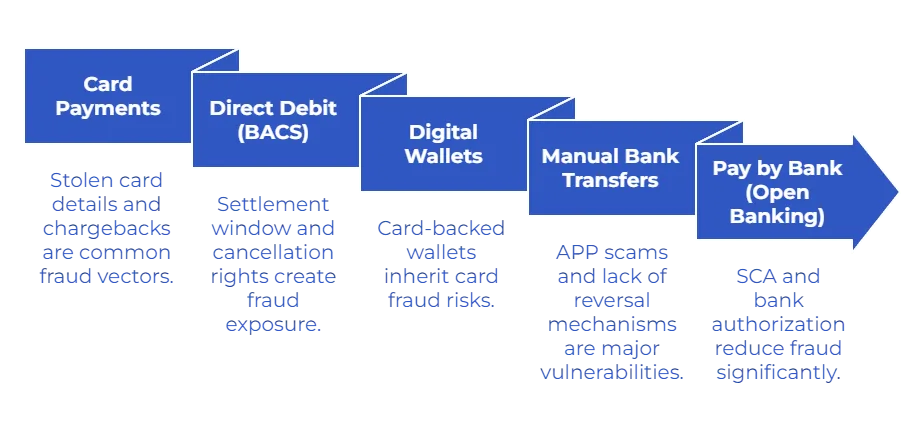 Alternative Payment Methods: Why Traditional Payments Increase Fraud Risk
