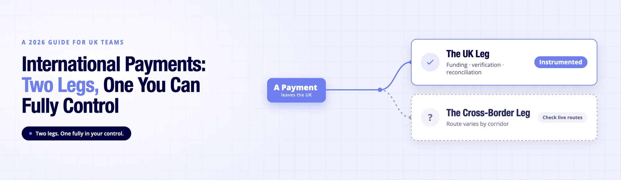 International Payments Still Break at Scale. Here Is Why. 1 International payments UK guide - two-leg journey UK domestic leg and cross-border leg cost breakdown