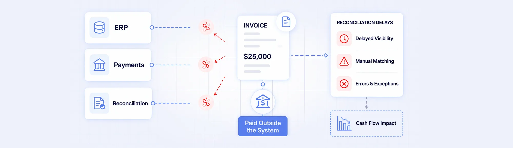 Accounts Payable Invoice Processing: Reliable Connected Workflows