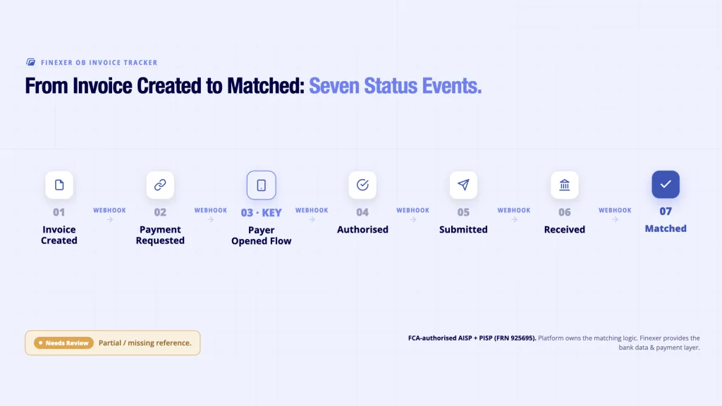 Automated Invoice Reconciliation: The 5-Step UK Process Flow 5 Finexer OB Invoice Tracker status model - Invoice Created, Payment Requested, Payer Opened Flow, Authorised, Submitted, Received, Matched