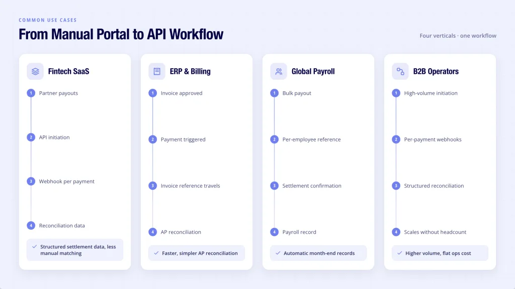 International Payments APIs Are Not Just for FX. They Are Becoming Operational Infrastructure. 5 International payments API use cases - Fintech SaaS, ERP, payroll and B2B operators API workflow and reconciliation benefits