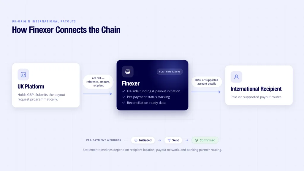 International Payments APIs Are Not Just for FX. They Are Becoming Operational Infrastructure. 4 Finexer international payments API UK-origin payout architecture - UK-side funding to IBAN recipient with per-payout webhooks