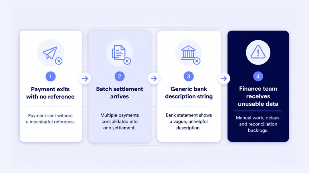 Manual Bank Reconciliation Is Not the Problem. Your Transaction Processing Is. 3 Why Does Manual Bank Reconciliation Exist