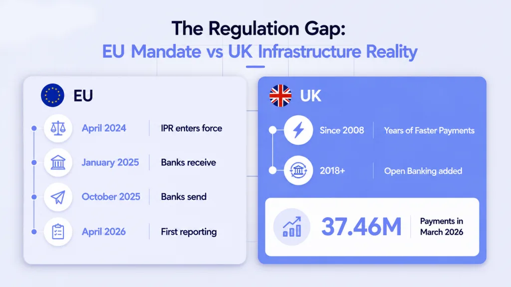 EU instant payments regulation timeline versus UK Faster Payments infrastructure 2024 to 2026
