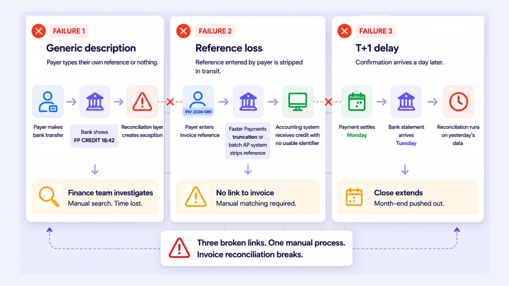 Why Invoice Reconciliation Still Breaks in Modern Finance Workflows 3 Why Does Invoice Reconciliation Still Break in Modern Workflows