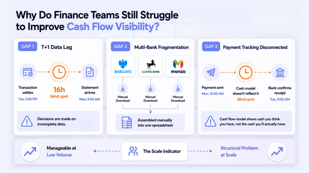 Why finance teams struggle to improve cash flow visibility - T+1 data lag multi-bank fragmentation and payment tracking gaps