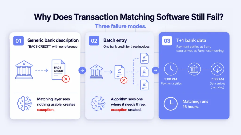 What Is the Data Quality Problem in Transaction Matching