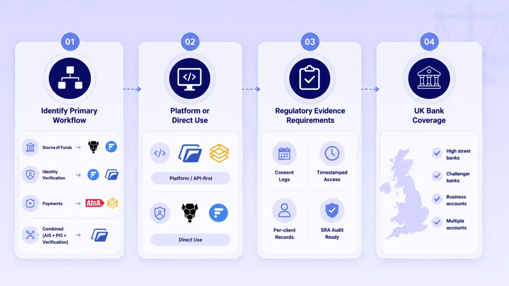 5 Best Budget Open Banking Tools for Solicitors: Choosing by Workflow 9 What Should Solicitors Evaluate When Selecting Open Banking Tools?