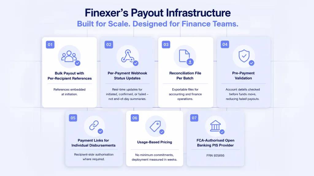 Finexer global mass payout infrastructure flow - bulk payout with per-payment webhook and reconciliation file