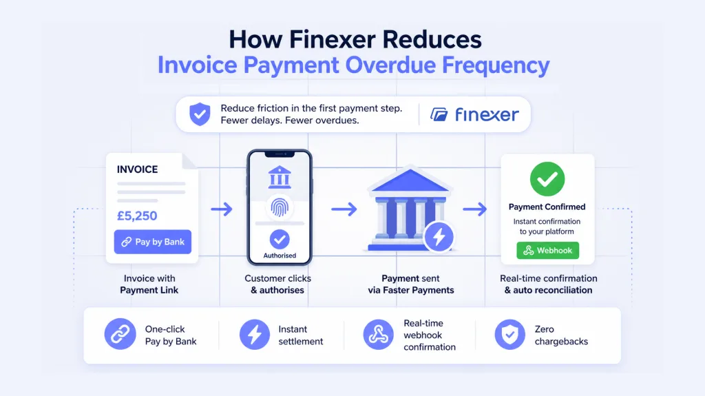 Invoice Payment Overdue: Stop Losing Cash to Manual Collections 4 How Does Finexer Reduce Invoice Payment Overdue Frequency