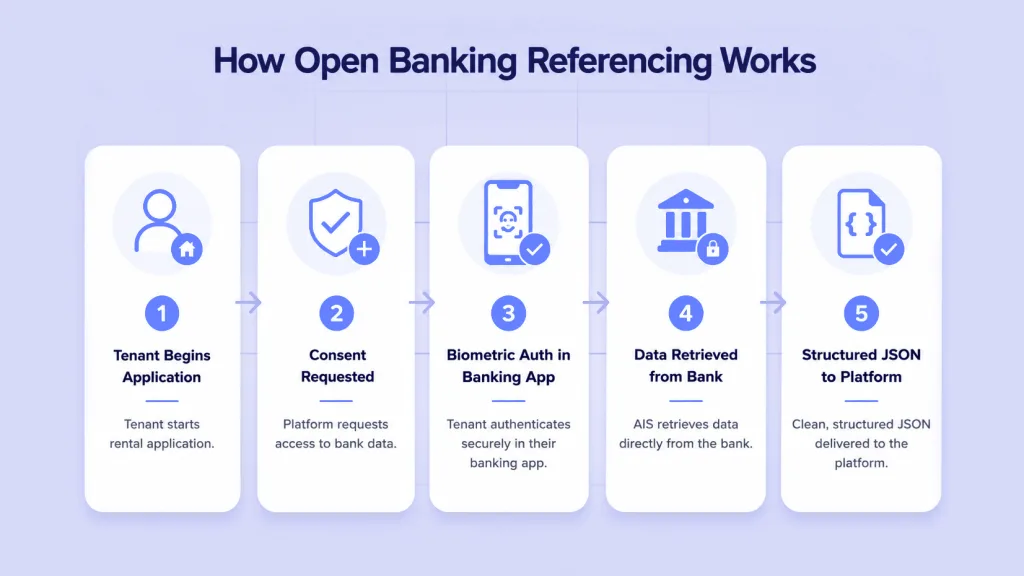 How Does Open Banking Referencing Work at Platform Level
