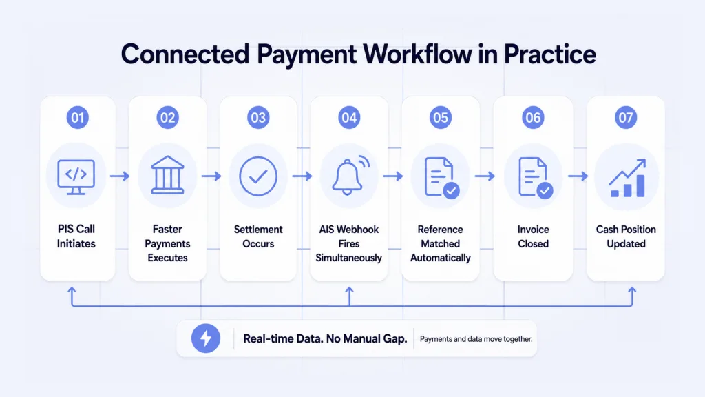 What Does the Connected Payment Workflow Look Like in Practice