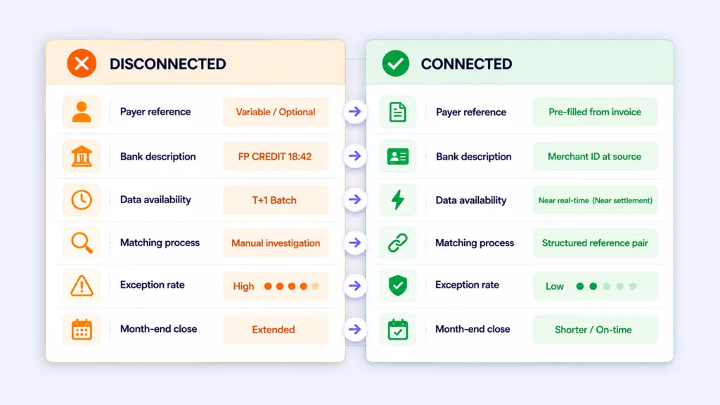 Why Invoice Reconciliation Still Breaks in Modern Finance Workflows 4 What Does Connected Invoice Reconciliation Actually Look Like