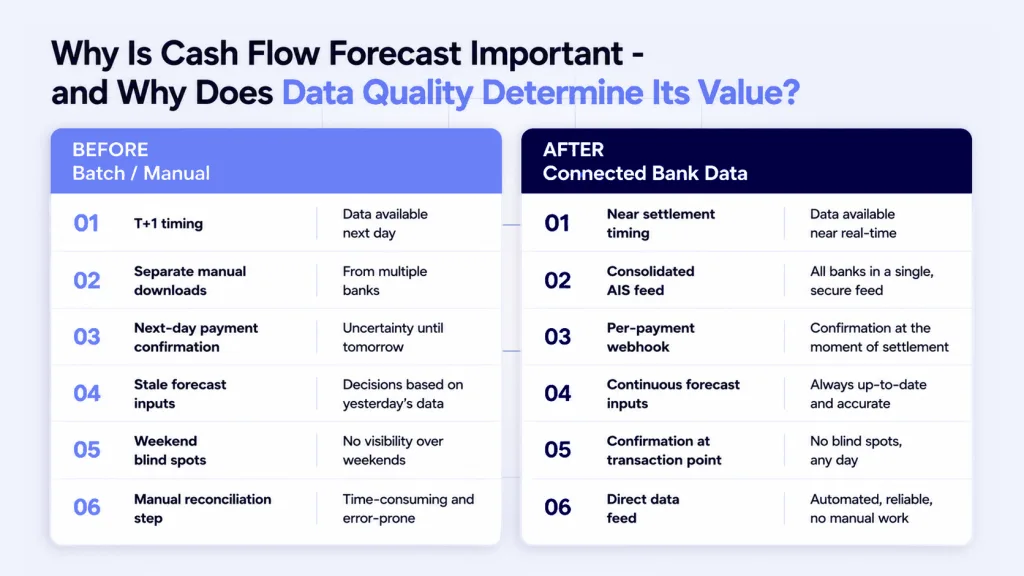 Improve cash flow visibility comparison - batch manual bank data versus connected Open Banking AIS near settlement data 