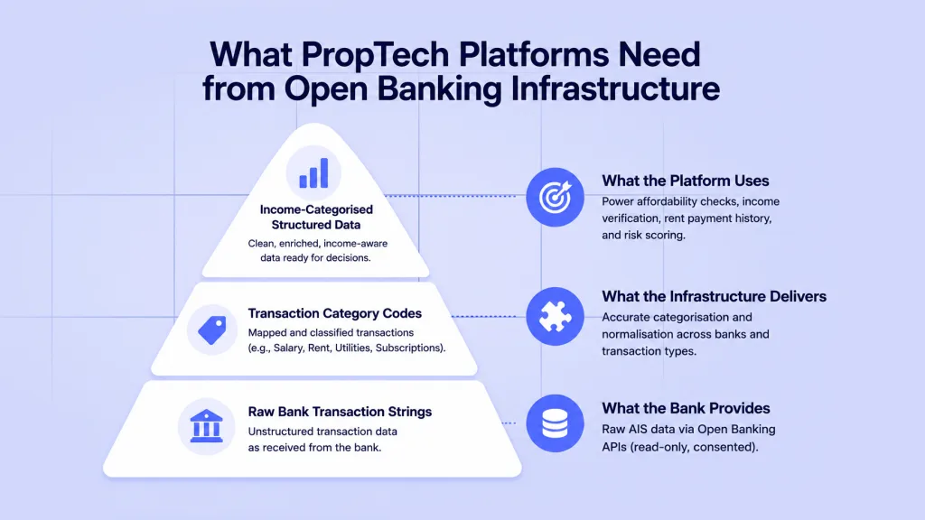 What Do PropTech Platforms Need From Open Banking Referencing Infrastructure