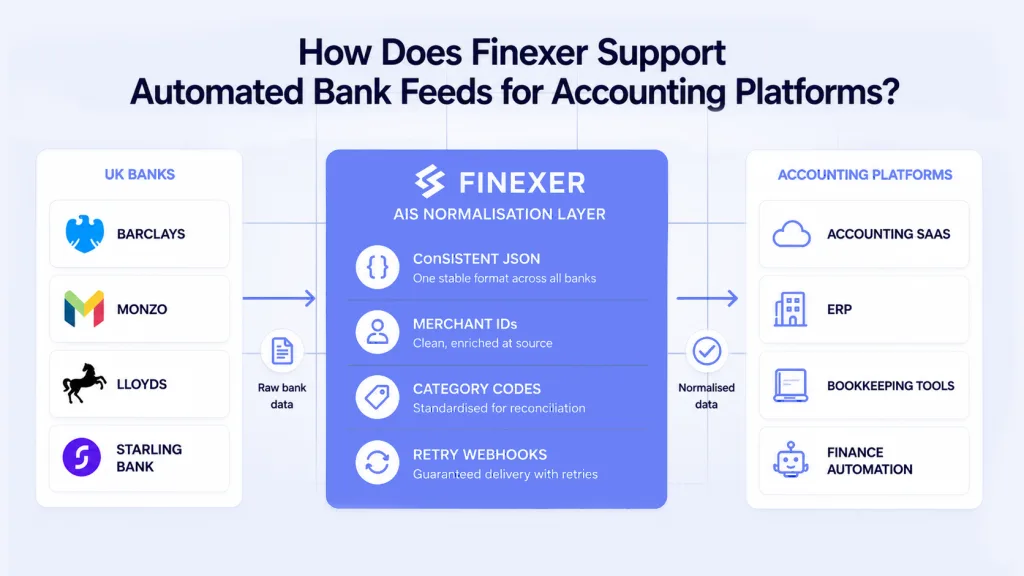 Finexer automated bank feeds - Open Banking AIS normalisation layer for UK accounting and ERP platforms