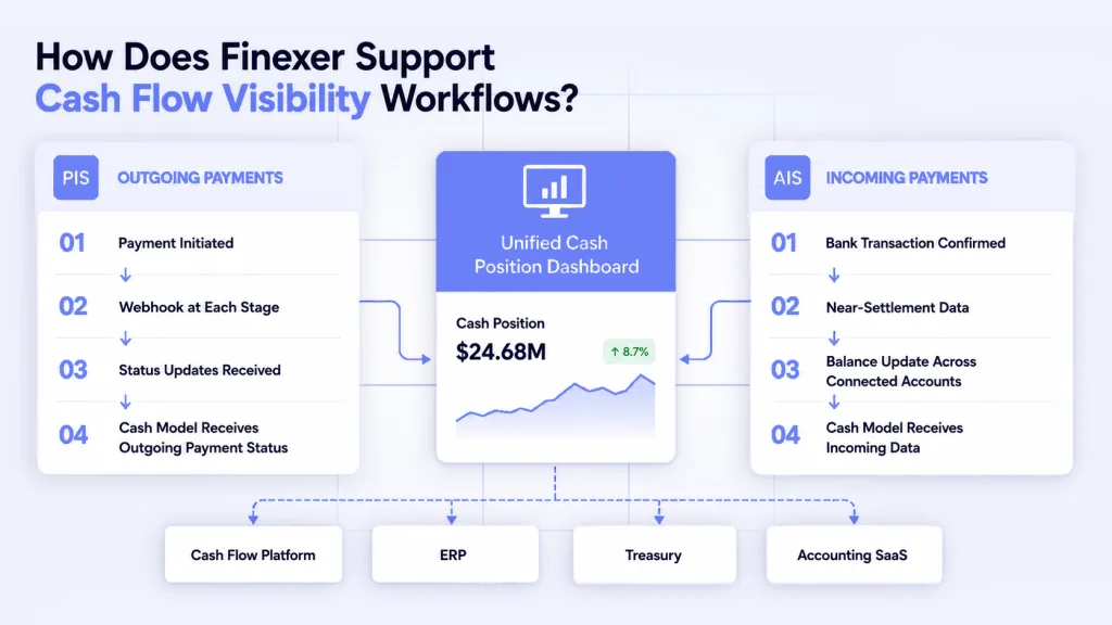 Finexer cash flow visibility infrastructure - Open Banking AIS near-settlement data and PIS payment webhooks