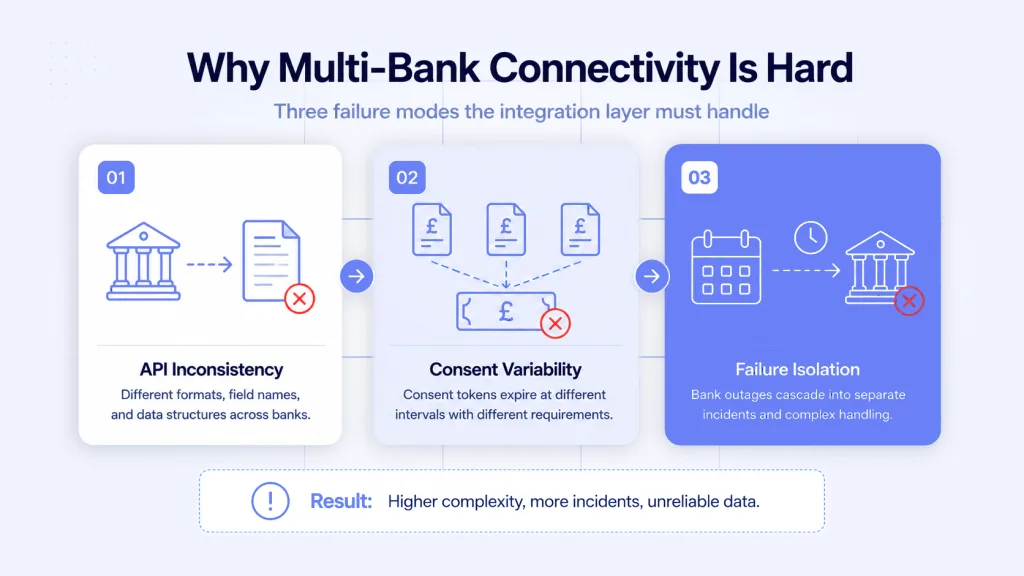 Three failure modes in fragmented bank integrations - API inconsistency, consent expiry, and failure isolation problems