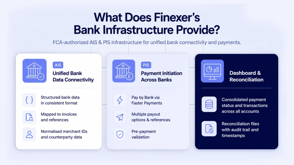Finexer multi-bank connectivity infrastructure - single AIS PIS integration connecting to all major UK banks