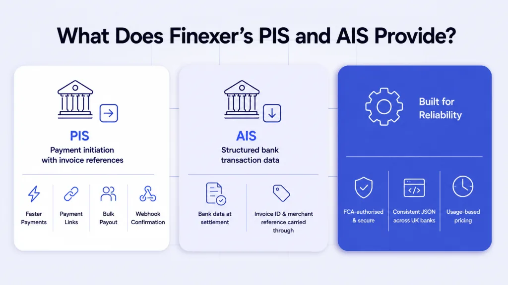 Finexer PIS and AIS supporting automated invoice reconciliation for accounting SaaS and ERP platforms Image title: How Finexer supports automated invoice reconciliation with Open Banking PIS and AIS