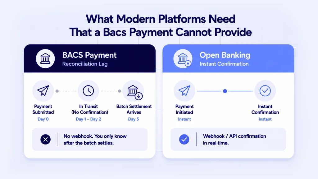 Why Does the 3-Day Bacs Payment Cycle Break Real-Time Financial Workflows