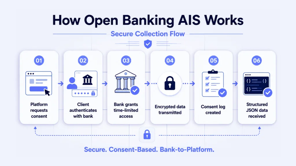 How Does Finexer Support Secure Financial Data Access