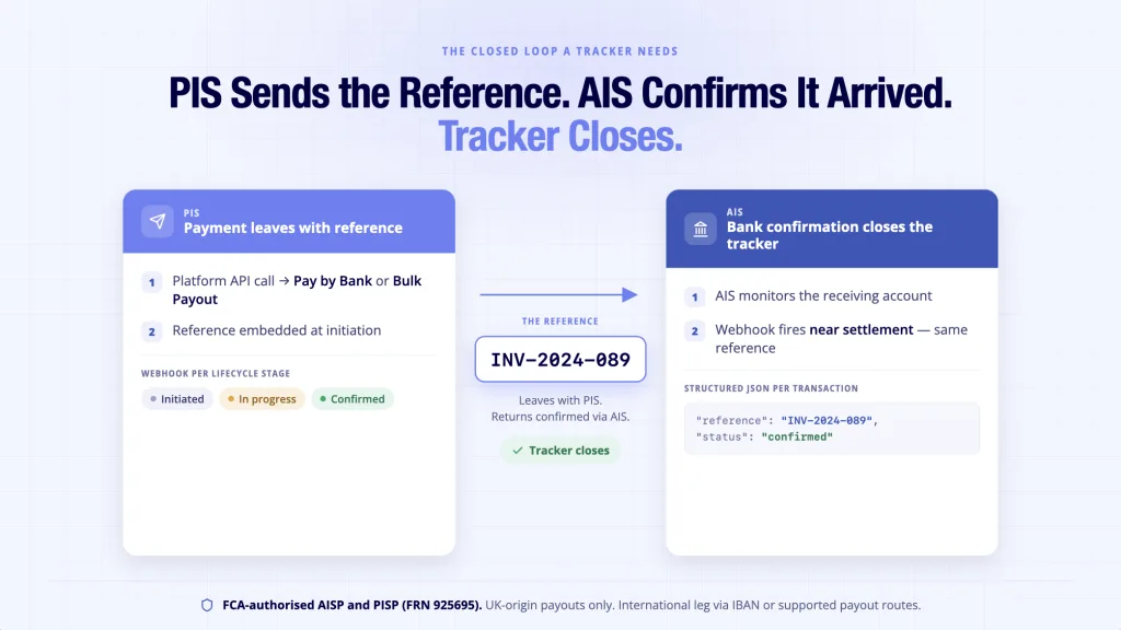 Why Your Payment Tracker Is Not Telling You Enough 5 Payment tracker Finexer PIS and AIS closed loop — reference embedded at initiation confirmed at bank settlement UK-origin