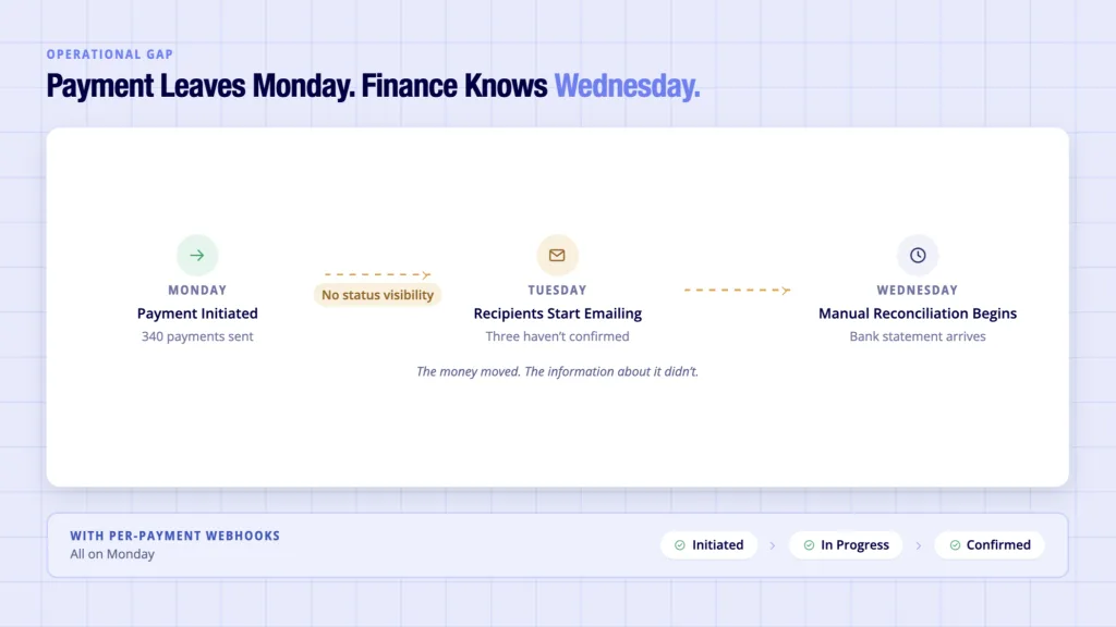 Business international payments operational gap - payment sent Monday, status unknown Tuesday, manual reconciliation Wednesday