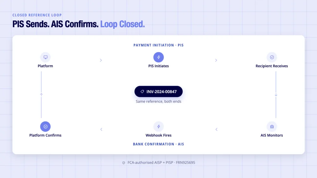 Finexer business international payments PIS and AIS closed loop - reference embedded at initiation returns with bank confirmation