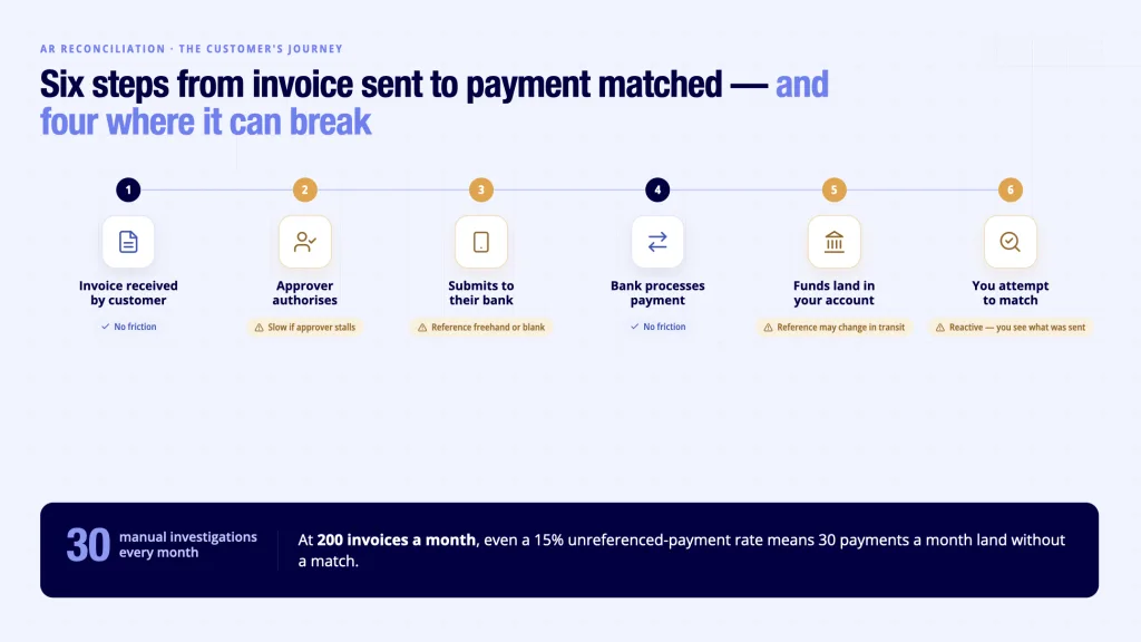 Why Invoice Reconciliation Still Breaks in Modern Finance Workflows 3 AR invoice reconciliation customer payment journey - six steps from invoice sent to payment matched with friction points