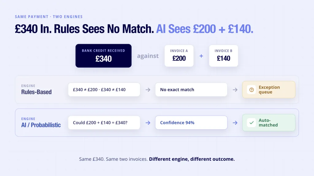 Why AI Transaction Matching Still Fails Without Structured Bank Data 3 Transaction matching software rules-based versus AI engine outcome - same batch payment, different match results
