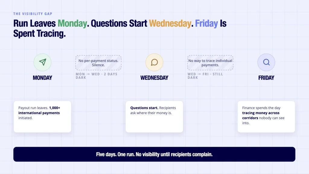 Global Mass Payouts: Why They Break at Scale? (UK Guide) 3 Global mass payouts visibility gap - payout run Monday, recipient questions Wednesday, finance tracing Friday