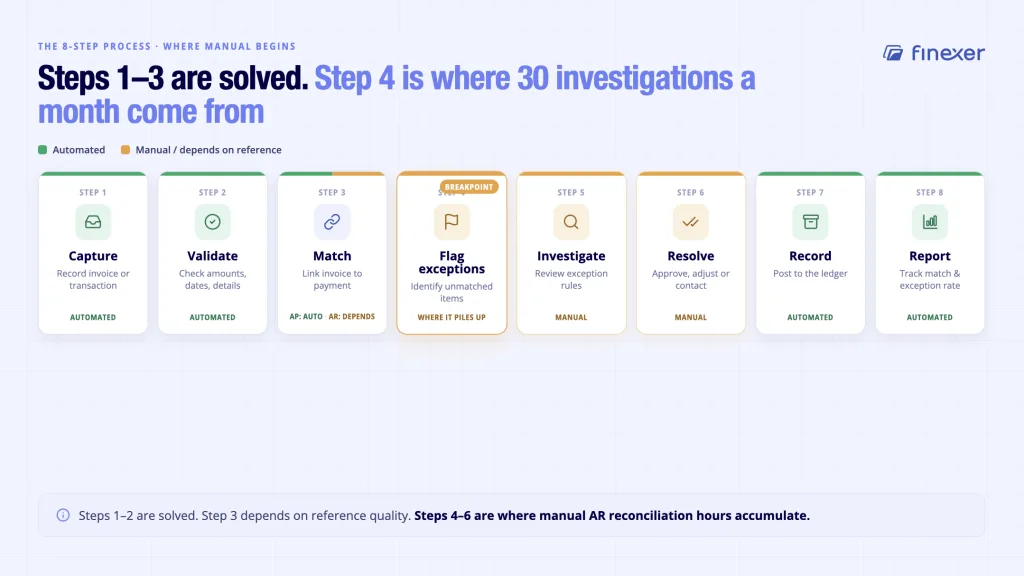 Why Invoice Reconciliation Still Breaks in Modern Finance Workflows 4 Invoice reconciliation 8-step process - capture, validate and match automated, exception investigation steps still manual