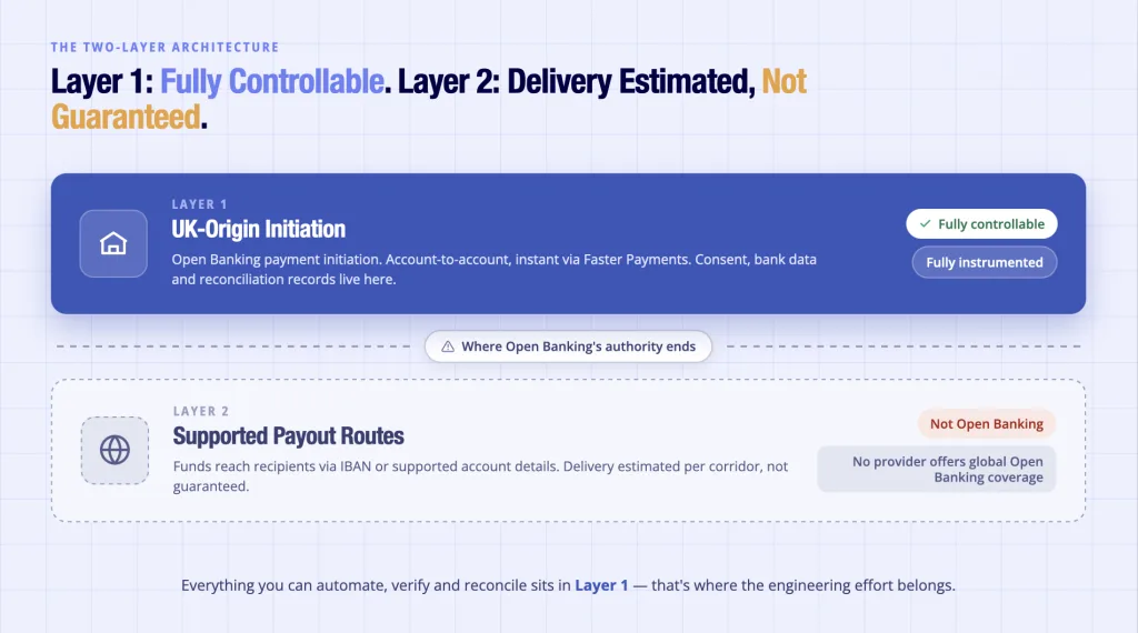 Global Mass Payouts: Why They Break at Scale? (UK Guide) 5 Global mass payouts two-layer architecture - UK-origin Open Banking initiation versus supported international payout routes