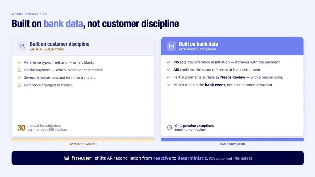 Why Invoice Reconciliation Still Breaks in Modern Finance Workflows 5 Finexer invoice reconciliation bank data layer - replaces customer discipline with bank-confirmed payment matching