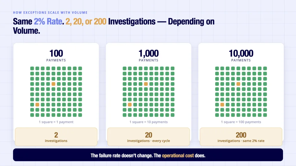 Global Mass Payouts: Why They Break at Scale? (UK Guide) 4 Global mass payouts exception rate scaling - 2 percent failures multiply from 2 to 20 to 200 investigations by volume