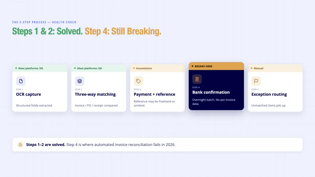 Automated Invoice Reconciliation: The 5-Step UK Process Flow 4 Invoice reconciliation process flow health - steps 1 and 2 automated, step 4 bank confirmation breaks on overnight batch data